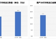 China Exported 965,000 Domestic 3D Printers in Q1 2025, with Total Value Approaching 2 Billion CNY