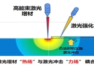 Chinese Innovation: Laser Powder Bed Fusion and Ultrafast Laser Impact "Forge Printing" Technology*