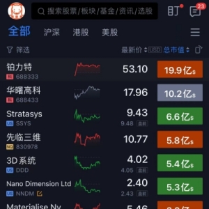 Market Values of 3D Printing Listed Companies Have Fallen Across the Board, Some Have Already Gone Bankrupt