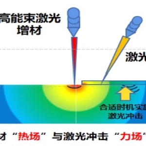 Chinese Innovation: Laser Powder Bed Fusion and Ultrafast Laser Impact "Forge Printing" Technology*