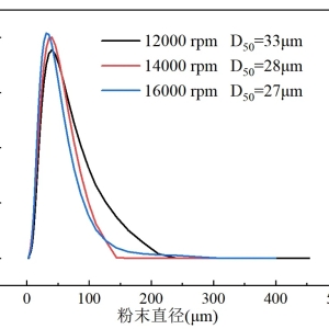 Providing New Opportunities for High-Performance Metal Powder Applications: Research on VMP’s Rotating Electrode Process for GH3536—Effect of Rotational Speed