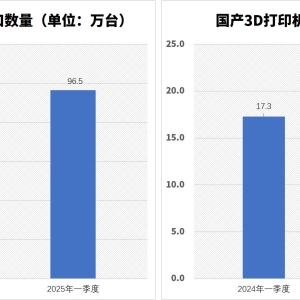 China Exported 965,000 Domestic 3D Printers in Q1 2025, with Total Value Approaching 2 Billion CNY